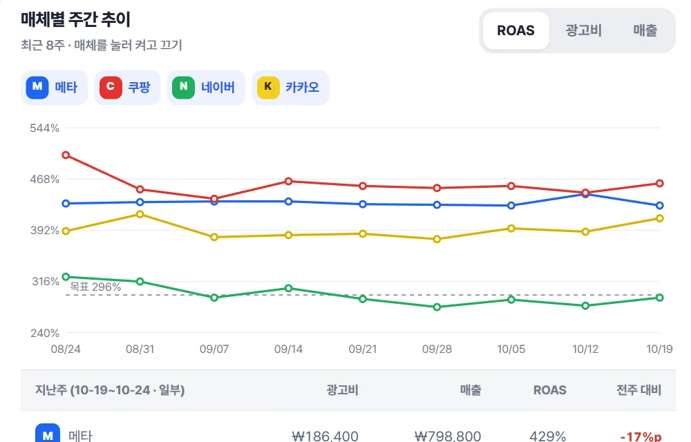 매체별 성과 추이 화면