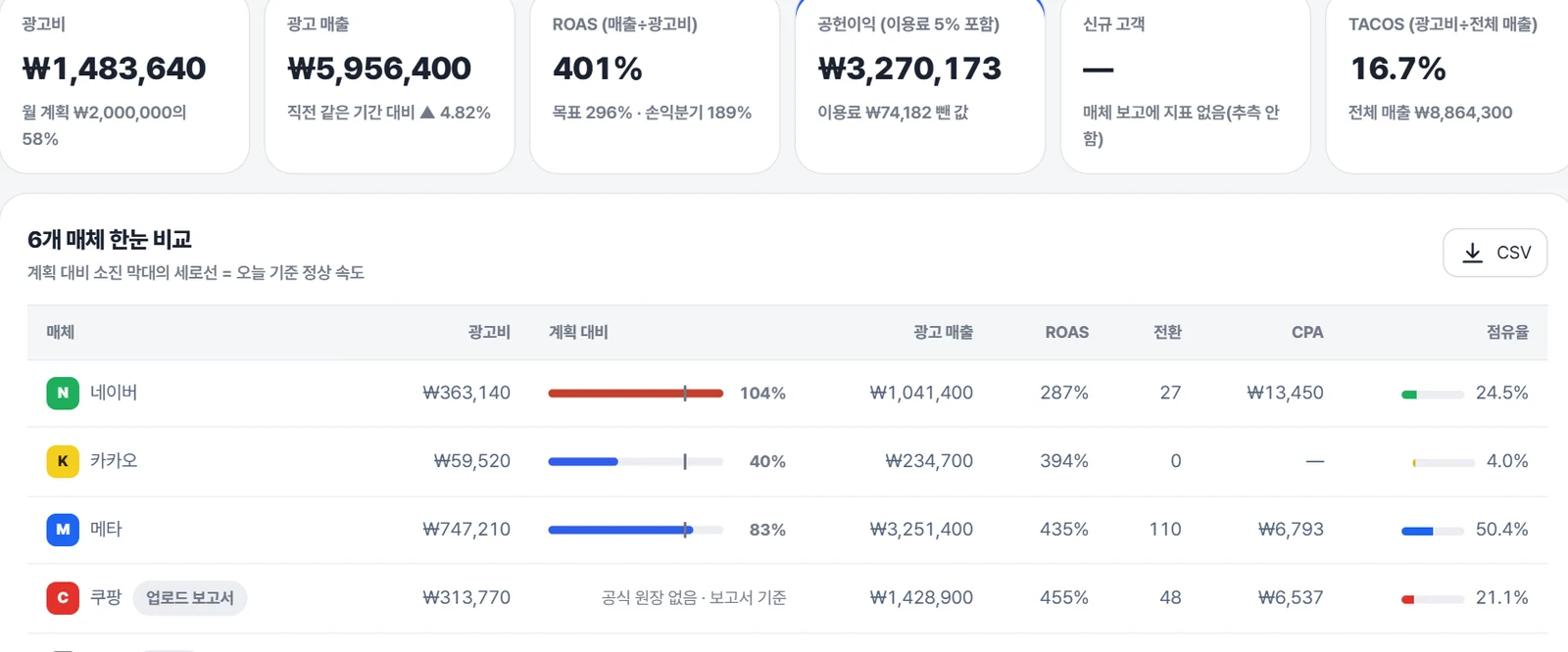6개 매체 성과 비교 화면