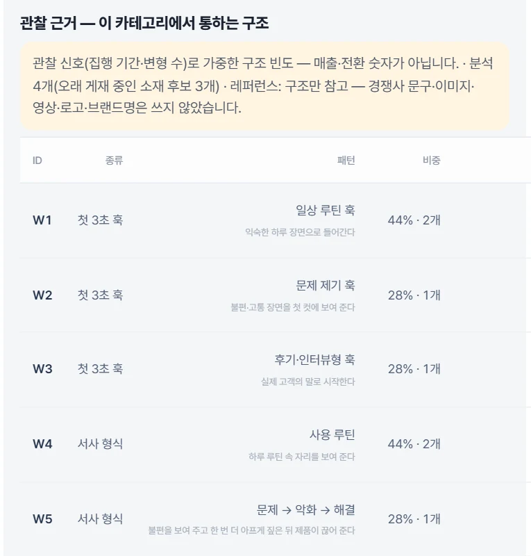 경쟁 소재 관찰 근거 화면